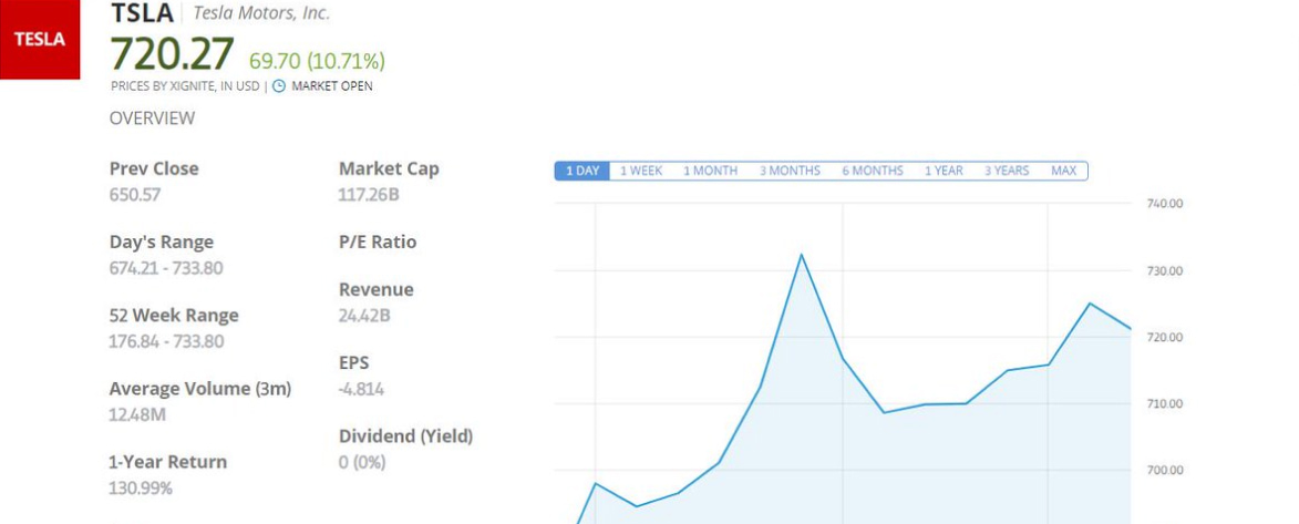 Can You Buy Shares In Tesla