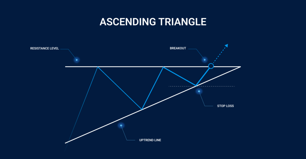 Ascending Triangle pattern