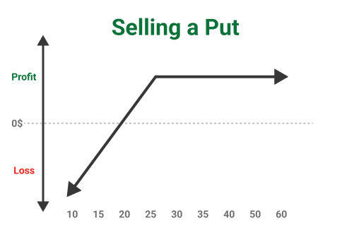 Make Money Selling Put Options